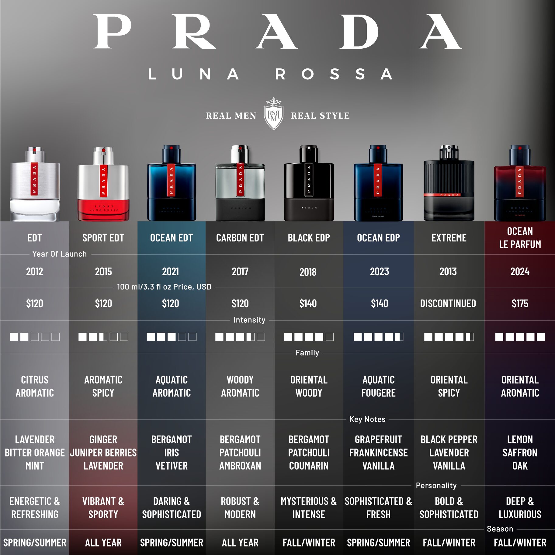 Prada-Luna-Rossa-fragrances-comparison-infographics